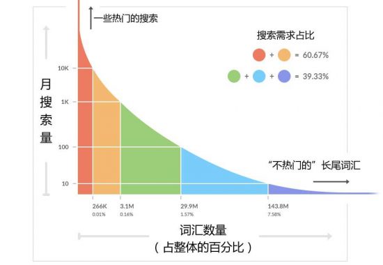 长尾关键词：获取海量流量的“秘密”